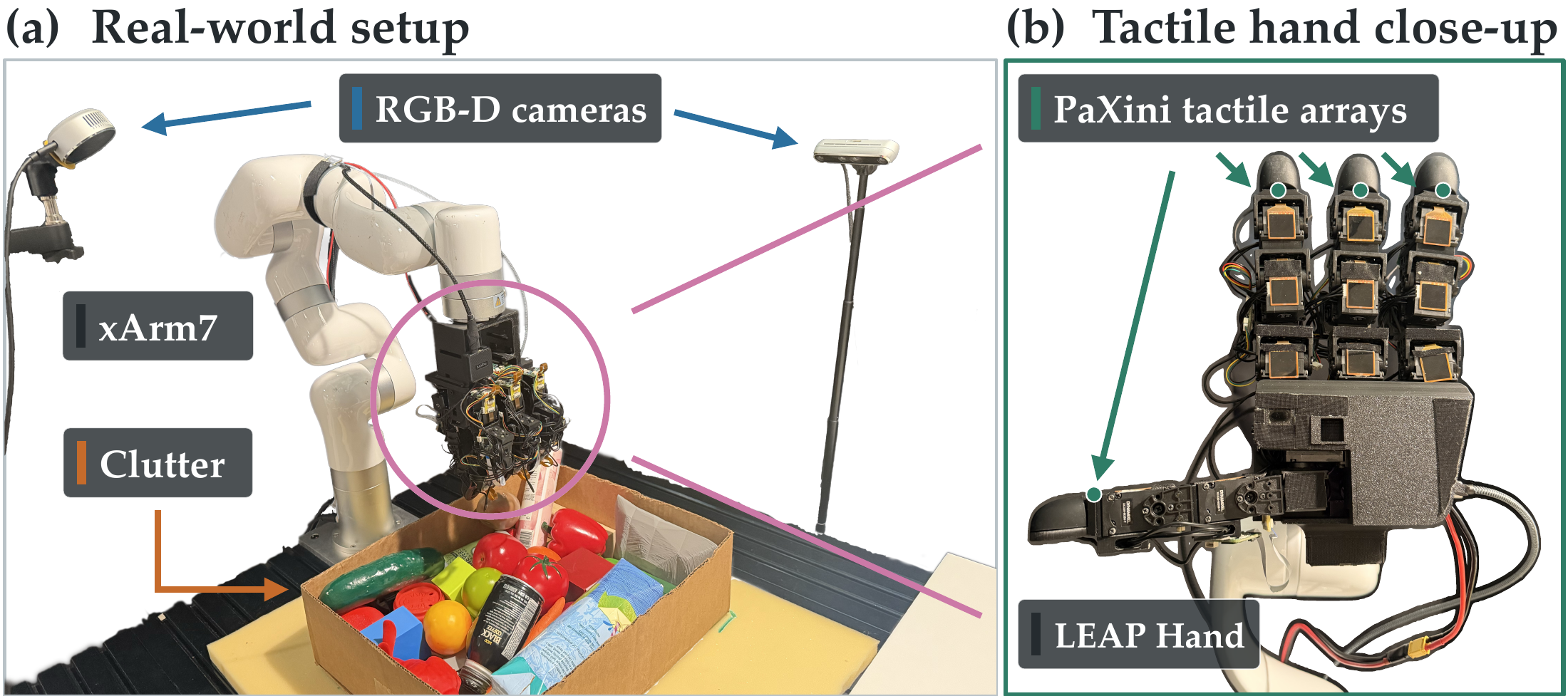 Physical platform with xArm7, LEAP–PaXini hand, and two RGB-D cameras.